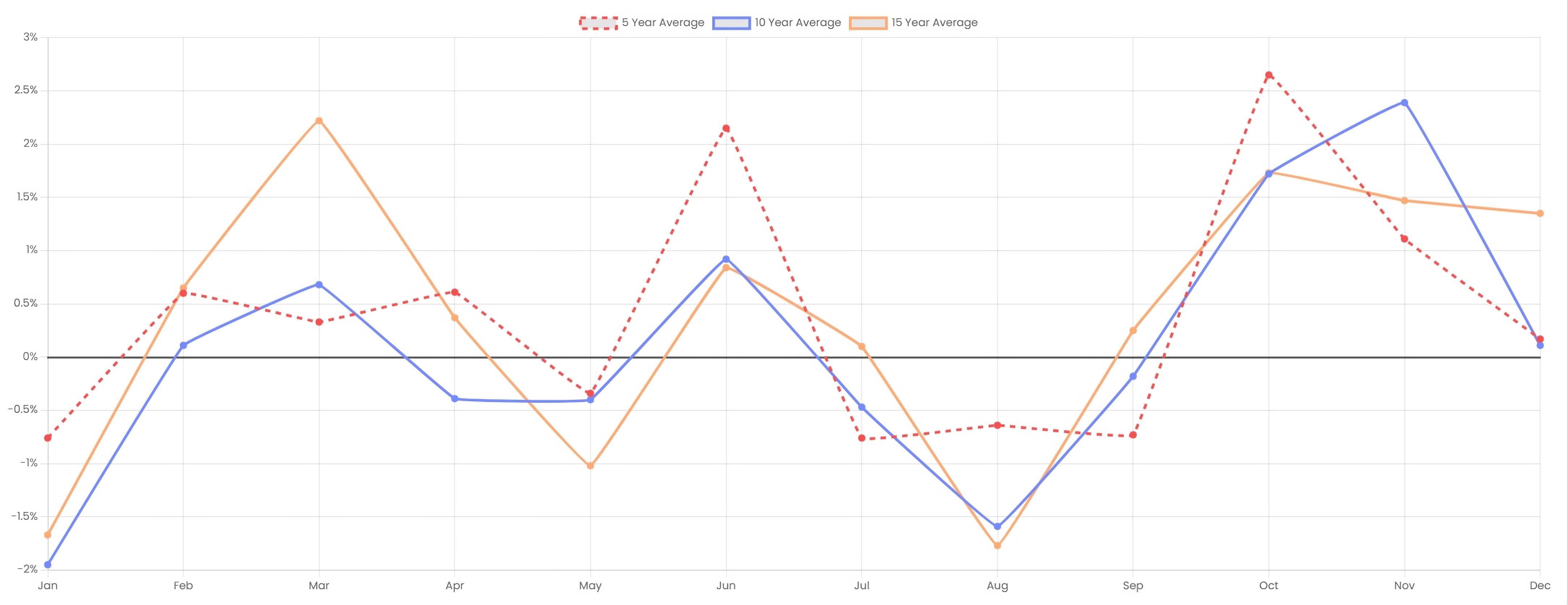 TrendBuilder Terminal Seasonality